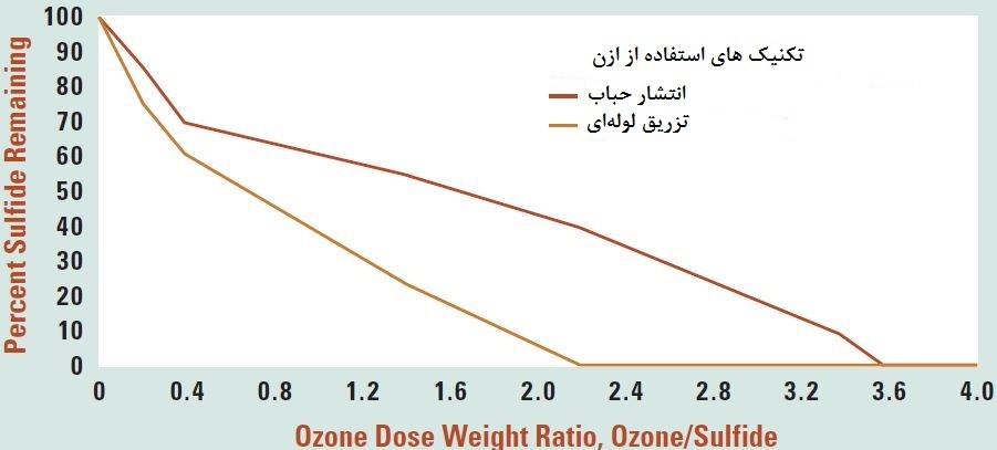 شکل 1: حذف سولفید در مقابل نسبت دوز ازون